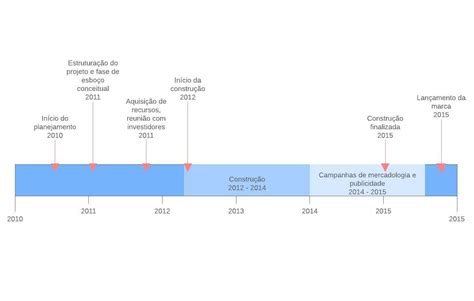 Como Fazer Um Acontecimento Aparecer Na Linha Do Tempo