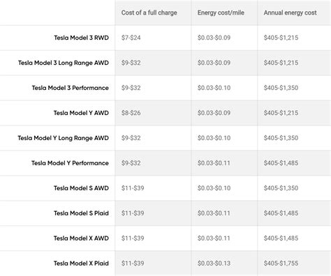 The cost of charging a Tesla : r/teslamotors