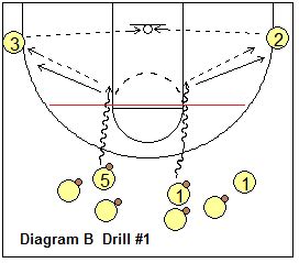 Dribble Drive Motion Offense Breakdown Drills, Coach's Clipboard