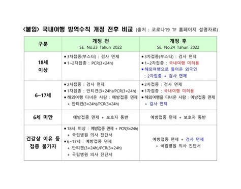 대사관 인니 국내여행 방역수칙 개편 안내827 공지사항 교민과 함께하는 신문