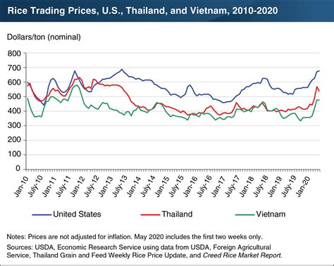 Global trading prices for rice rose to highest level in 7 years due to