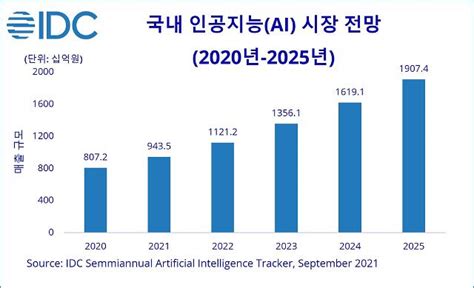 한국idc 국내 Ai 시장 규모 1조 돌파2025년 2조 전망 아주경제