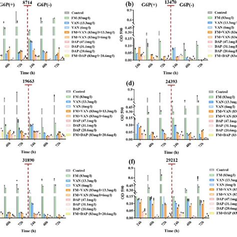 Anti Biofilm Formation Activity Of Fosfomycin Fm Vancomycin Van