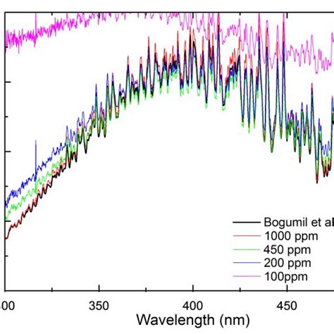 Absorption Cross Sections Of No2 At 25°c Obtained From Measurements Download Scientific Diagram