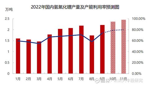 2021 2023中国锂盐产销数据20221115 2021年国产415万吨，国外产15万吨，进口1万吨，中国消费425万吨，电车350万