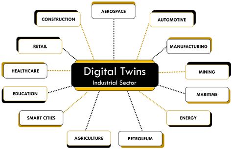 Applications Of Digital Twin Across Industries A Review