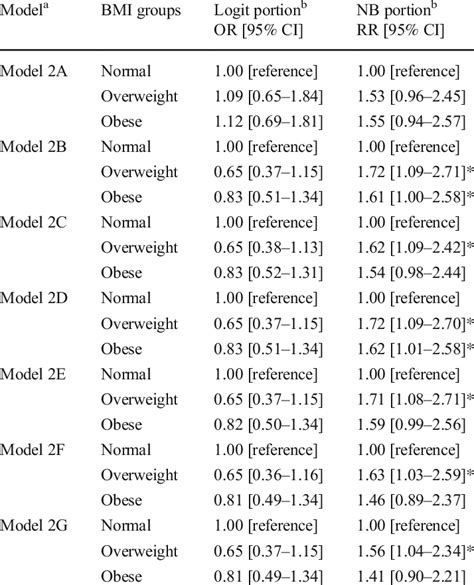 Models For The Association Between Body Mass Index Bmi And Number Of