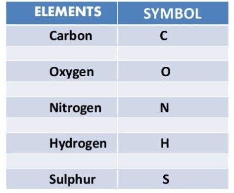 elements facts summary definition chemistry revision