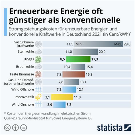 Stromerzeugung Erneuerbare Energie Oft G Nstiger Als Konventionelle