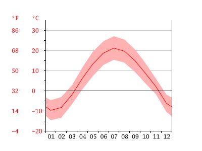 Climat Montr Al Temp Rature De L Eau Temp Rature Moyenne Montr Al