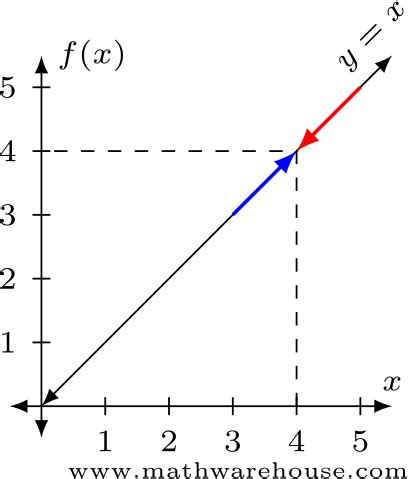 Limit Laws explained with color coded examples