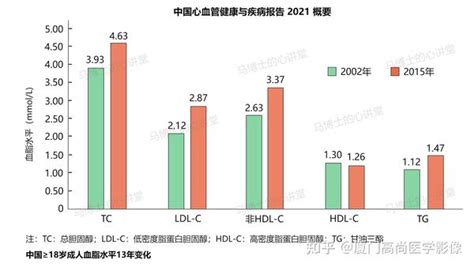 【高尚健康】血脂指标异常预示身体出现问题了？ 知乎