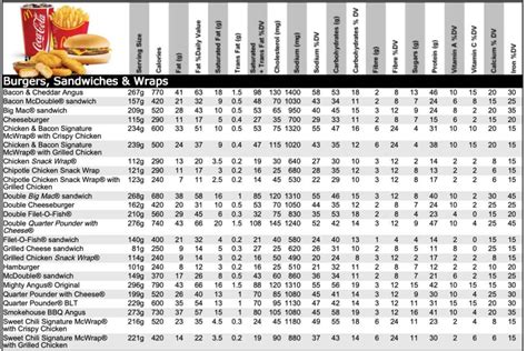 McDonald S Nutrition Facts Archives McDonalds Menu Prices Canada