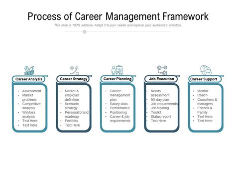 process  career management framework  images gallery