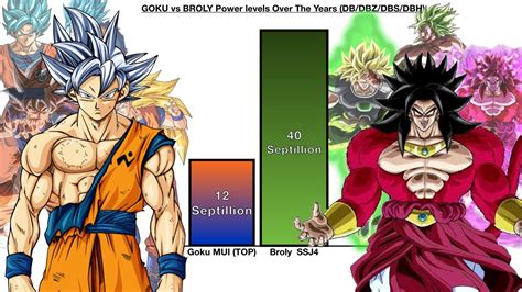 Goku Vs Broly POWER LEVELS DB DBZ DBS DBH Dragon Ball Power Levels