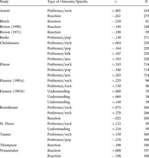 Information Used To Examine The Impact Of Sex Download Table