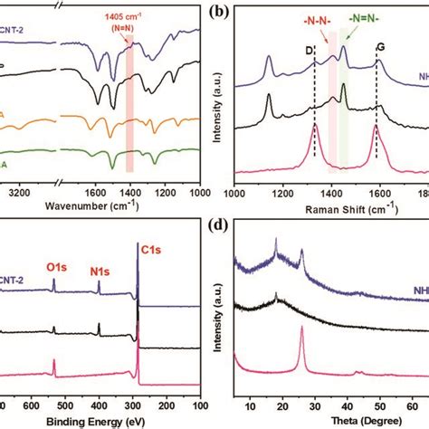 A Ft Ir Spectra B Raman Spectra C Xps Spectra And D Xrd