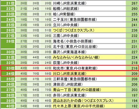 住みたい街ランキング2021発表！埼玉大躍進の理由とは そうだ埼玉com