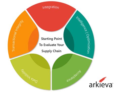 Invest In Supply Chain Management Technology Efficiency Assessment