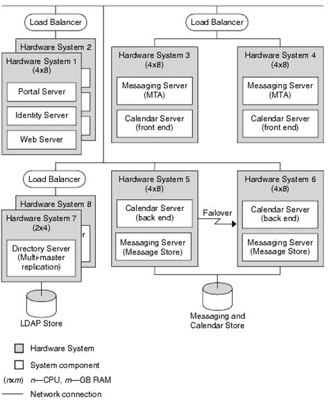 Chapter 5 Designing A Deployment Architecture