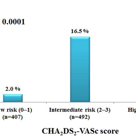 Prevalence Of Exercise Intolerance In Patients With Low Intermediate