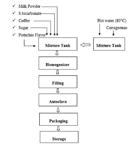 Coffee Production Flow Chart