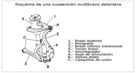 Tipos De Sistema De Suspensi N Parte Iii Central De Repuestos Tr