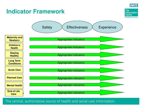 Ppt Quality Indicators Martin Orton Nhs Ic And Arun Bhoopal Dh