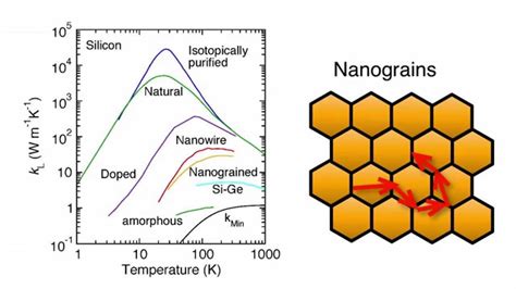 Solid State Physics In A Nutshell Topic 6 5 Thermal Conductivity And Temperature Dependence