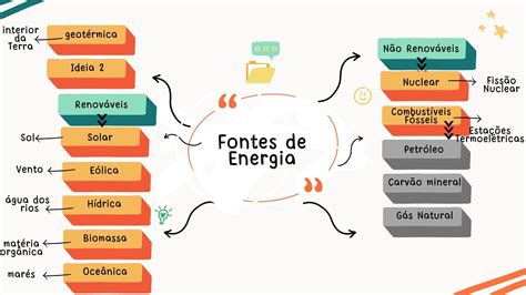 Todas Fontes De Energia - faça um mapa mental sobre fontes de energias - brainly.com.br