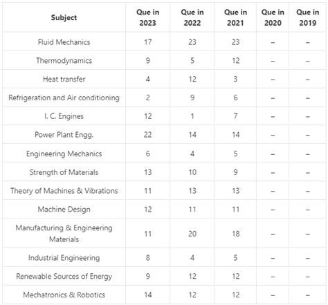 UPSC ESE Mechanical Subject Wise Weightage 2024 All Exam Review