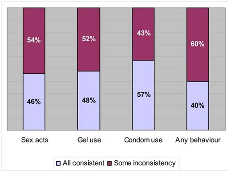 Proportion Of Datasets In Which Reporting Of Number Of Sex Acts Gel Download Scientific