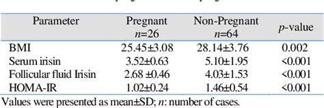 Table 4 From The Impact Of Serum And Follicular Fluid Irisin On Oocyte