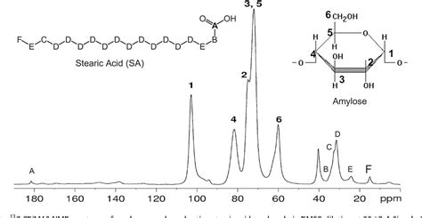 Figure 1 From Studying Different Dimensions Of Amylose Long Chain Fatty