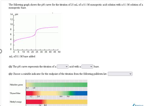 Solved The Following Graph Shows The PH Curve For The Chegg