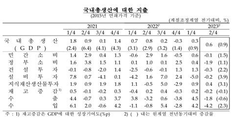 2분기 경제성장률 06역성장 피했지만 수출 부진·내수 악화 한국금융신문