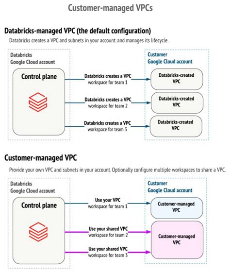 Configure Databricks With A Customer Managed Google Cloud VPC The