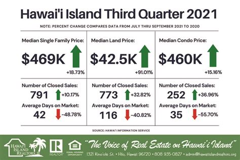 Hawai'i Island REALTORS® – My WordPress Blog