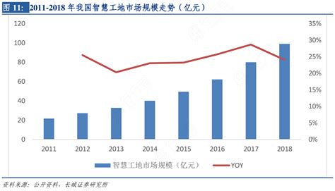 2011 2018年我国智慧工地市场规模走势（亿元） 行行查 行业研究数据库