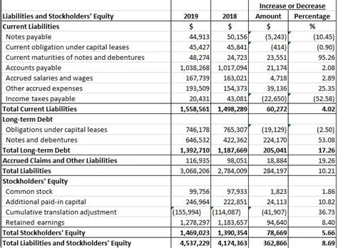 Análisis Horizontal De Estados Financieros Contabilizar Renting