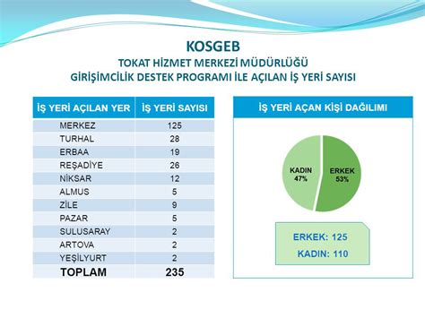 BİLİM SANAYİ ve TEKNOLOJİ BAKANLIĞI Tokat Hizmet Merkezi Müdürlüğü