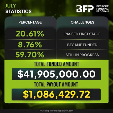 Bespoke Funding New July Statistics Good Or Not Forex Prop Forum