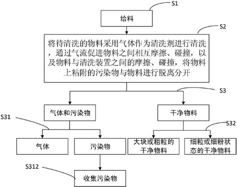 一种清洗工艺的制作方法