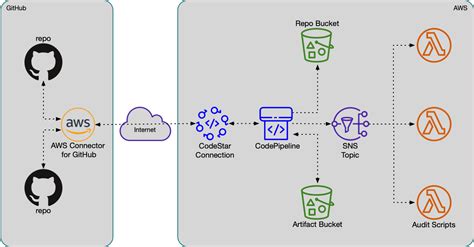 Connecting GitHub To SNS Using CodePipeline Oasys Networking