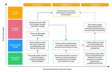 Results Chains Practical Action