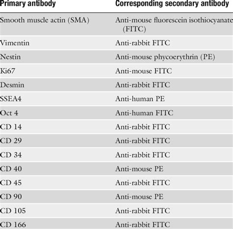 Primary And Secondary Antibodies Download Table