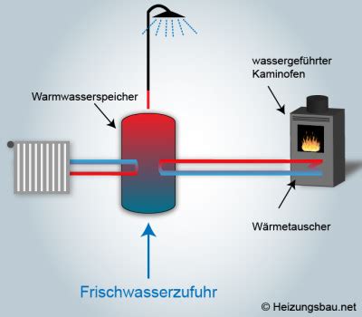 Kamin Fen Mit W Rmetauscher Einzel Und Zentralheizung In Einem