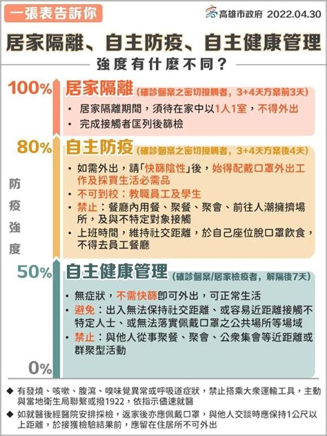 居家隔離、自主防疫、自主健康管理怎麼分？一張圖秒懂 健康遠見