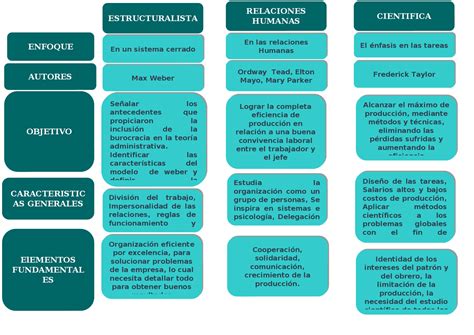 Cuadro Comparativo De Escuelas Administrativas Esquemas Y Mapas Conceptuales De Fundamentos De