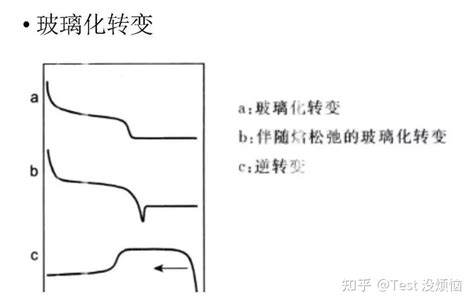 Dsc测试玻璃换转变温度的问题？ 知乎